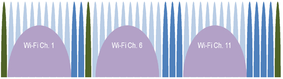 Wireless LAN channels